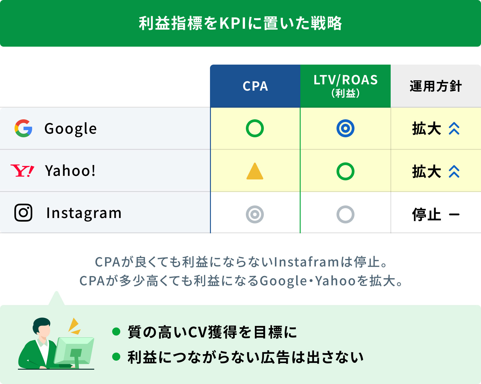 利益を中心に据えたKPI戦略