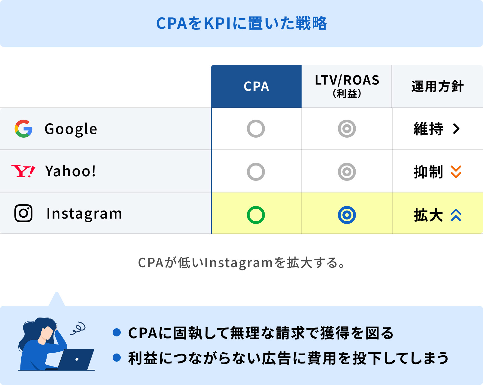 利益を中心に据えたKPI戦略